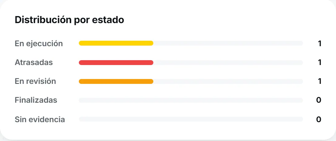 Distribución de tareas por estado en Avantis: en ejecución, atrasadas y en revisión