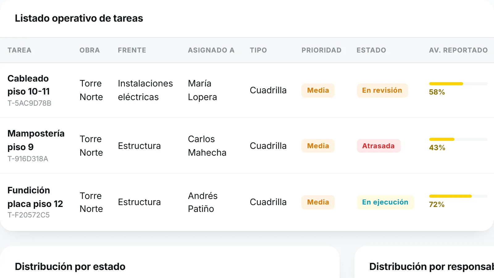 Listado de tareas de Avantis con frente, responsable y avance reportado por actividad