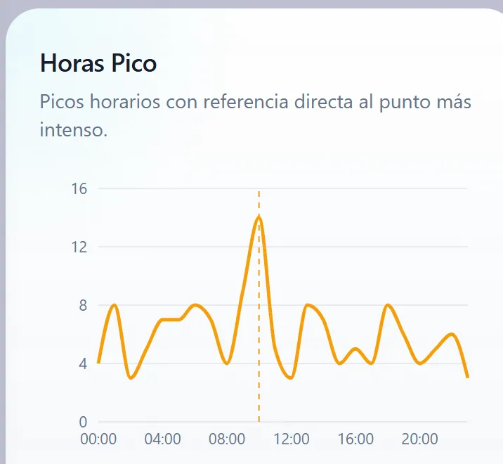 Gráfica de horas pico del tablero de Nexori con el punto más intenso a las 10:00