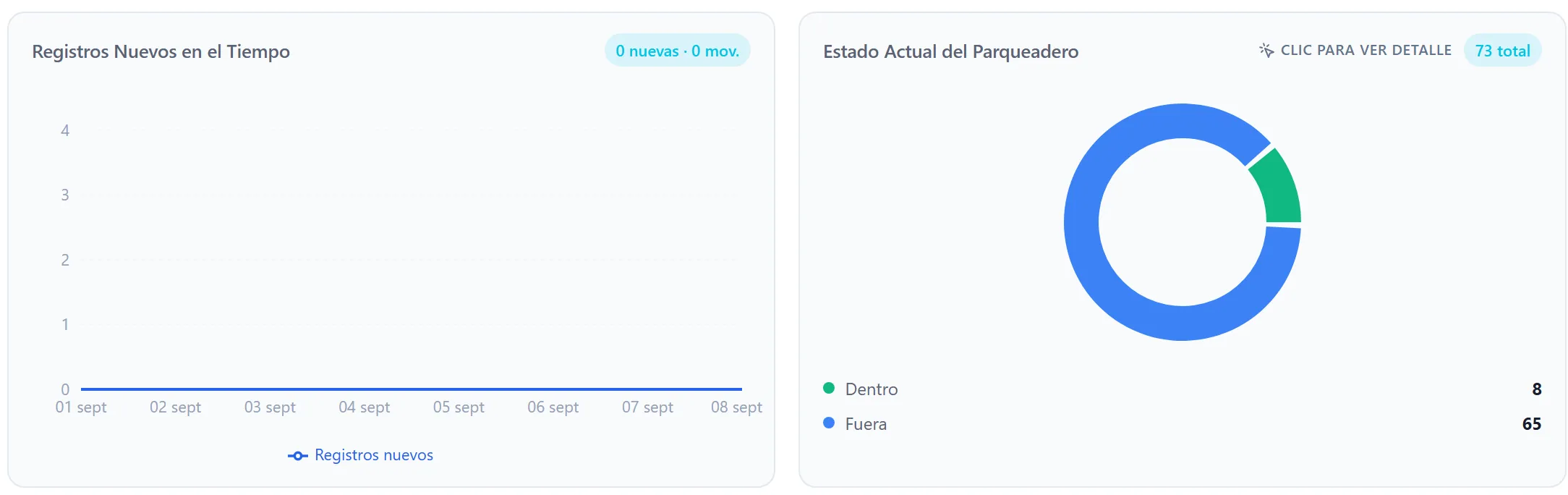Gráficas del centro de reportes de Nexori: registros en el tiempo y estado del parqueadero