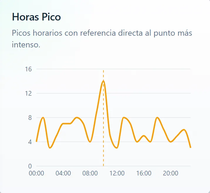 Nixo dashboard peak-hours chart with the busiest point at 10:00