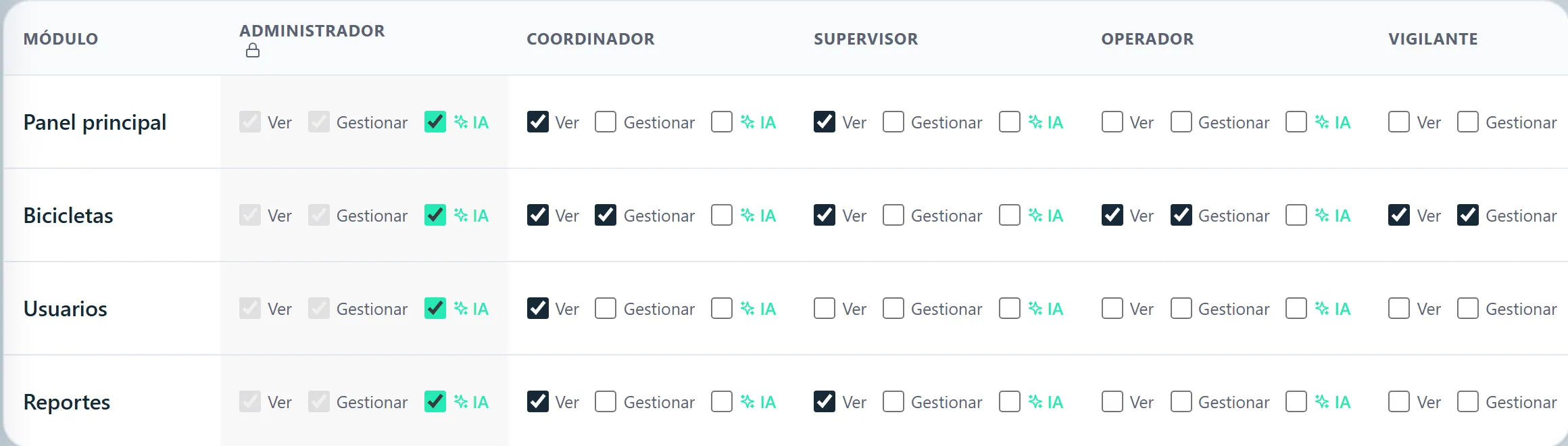 Nixo permissions matrix: what each role can see and manage in each module