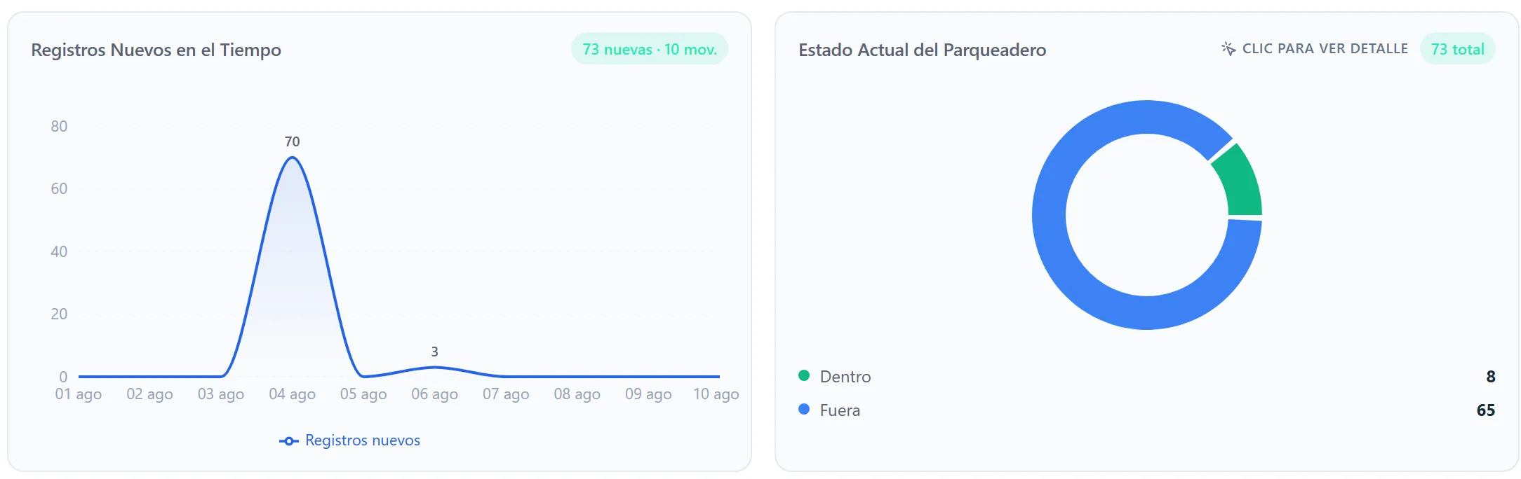 Nixo reports center charts: registrations over time and parking status